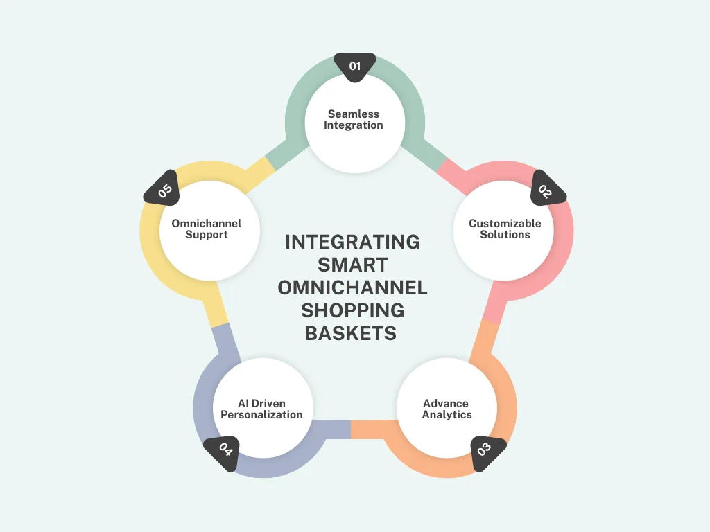 Integrating-Smart-Omnichannel-Shopping-Baskets-